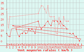 Courbe de la force du vent pour Muenster / Osnabrueck