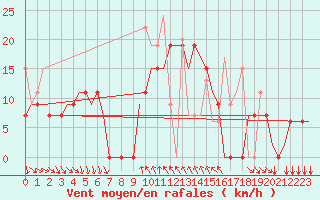 Courbe de la force du vent pour Kalamata Airport