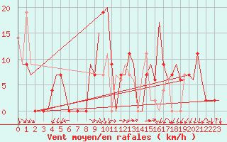 Courbe de la force du vent pour Skopje-Petrovec