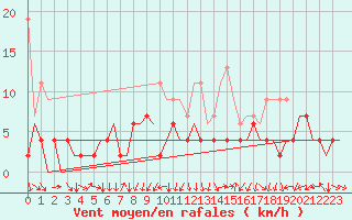 Courbe de la force du vent pour Genve (Sw)