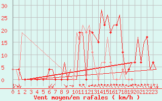 Courbe de la force du vent pour Skopje-Petrovec