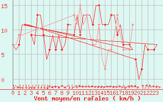 Courbe de la force du vent pour Bergamo / Orio Al Serio
