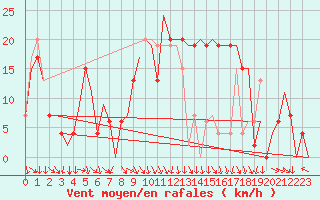 Courbe de la force du vent pour Pamplona (Esp)