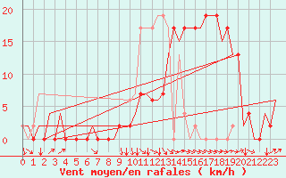 Courbe de la force du vent pour Granada / Aeropuerto