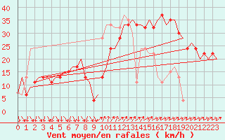 Courbe de la force du vent pour Barcelona / Aeropuerto