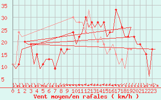 Courbe de la force du vent pour Barcelona / Aeropuerto