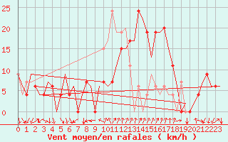 Courbe de la force du vent pour Gerona (Esp)