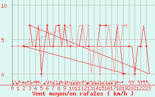 Courbe de la force du vent pour Murmansk