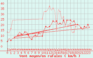 Courbe de la force du vent pour Castres-Mazamet (81)