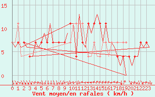 Courbe de la force du vent pour Umea Flygplats