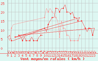 Courbe de la force du vent pour Valencia / Aeropuerto