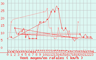 Courbe de la force du vent pour Larnaca Airport