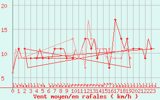 Courbe de la force du vent pour Cagliari / Elmas