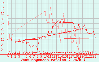 Courbe de la force du vent pour Enfidha Hammamet