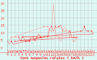Courbe de la force du vent pour Laupheim