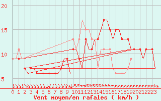 Courbe de la force du vent pour Cardiff-Wales Airport