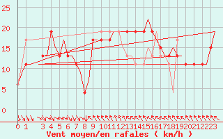 Courbe de la force du vent pour Cagliari / Elmas