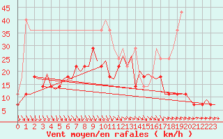 Courbe de la force du vent pour Savonlinna