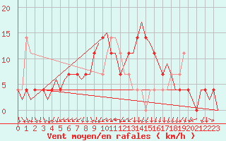 Courbe de la force du vent pour Holzdorf