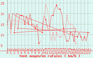 Courbe de la force du vent pour Barcelona / Aeropuerto