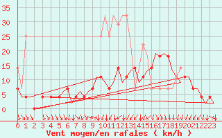 Courbe de la force du vent pour Nuernberg