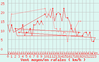 Courbe de la force du vent pour London / Heathrow (UK)