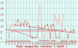 Courbe de la force du vent pour Kalamata Airport