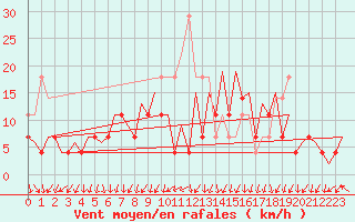 Courbe de la force du vent pour Arad