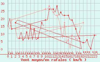 Courbe de la force du vent pour Pamplona (Esp)