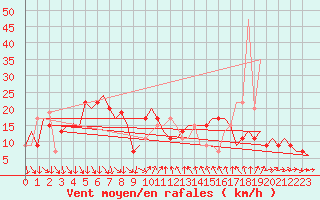 Courbe de la force du vent pour Barcelona / Aeropuerto