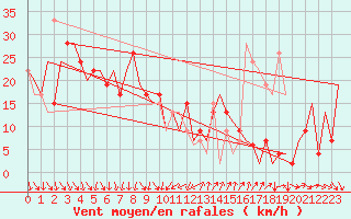 Courbe de la force du vent pour Barcelona / Aeropuerto