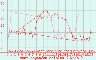 Courbe de la force du vent pour Barcelona / Aeropuerto