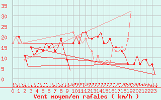 Courbe de la force du vent pour Barcelona / Aeropuerto