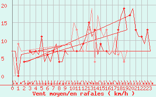 Courbe de la force du vent pour Vitoria
