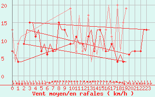 Courbe de la force du vent pour Antalya