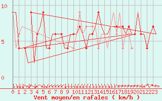 Courbe de la force du vent pour Torino / Caselle