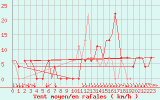 Courbe de la force du vent pour Tlemcen Zenata
