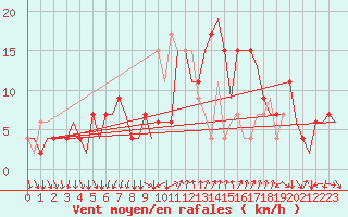 Courbe de la force du vent pour Napoli / Capodichino