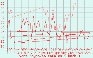 Courbe de la force du vent pour Platform L9-ff-1 Sea