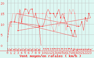 Courbe de la force du vent pour Barcelona / Aeropuerto
