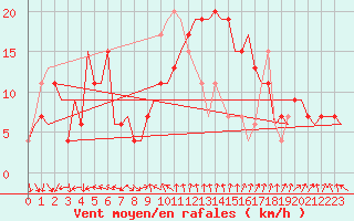 Courbe de la force du vent pour Barcelona / Aeropuerto