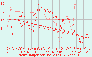 Courbe de la force du vent pour Pamplona (Esp)
