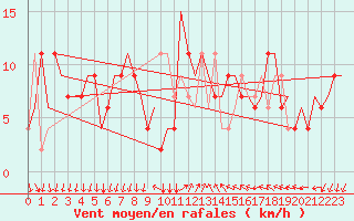 Courbe de la force du vent pour Bergamo / Orio Al Serio