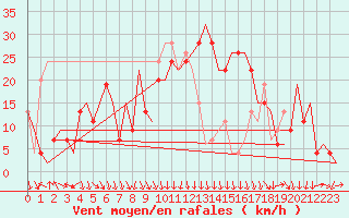 Courbe de la force du vent pour Madrid / Barajas (Esp)