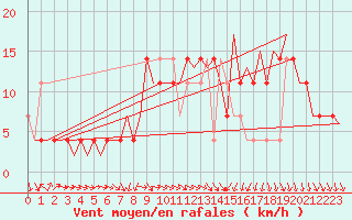 Courbe de la force du vent pour Wunstorf