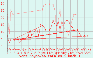 Courbe de la force du vent pour Erfurt-Bindersleben