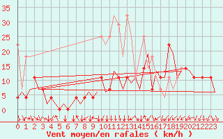Courbe de la force du vent pour Stuttgart-Echterdingen