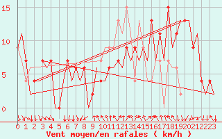 Courbe de la force du vent pour Leon / Virgen Del Camino
