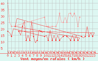 Courbe de la force du vent pour Platform K14-fa-1c Sea