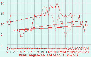 Courbe de la force du vent pour Wunstorf